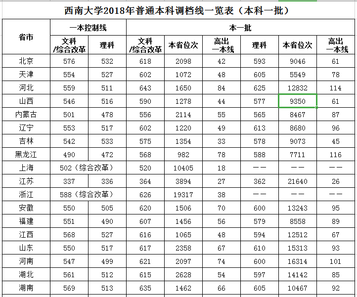 2019西南大学录取分数线一览表（含2018-2019历年）