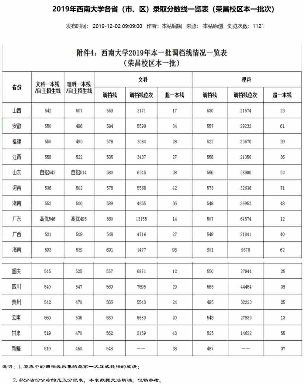 2019西南大学录取分数线一览表（含2018-2019历年）