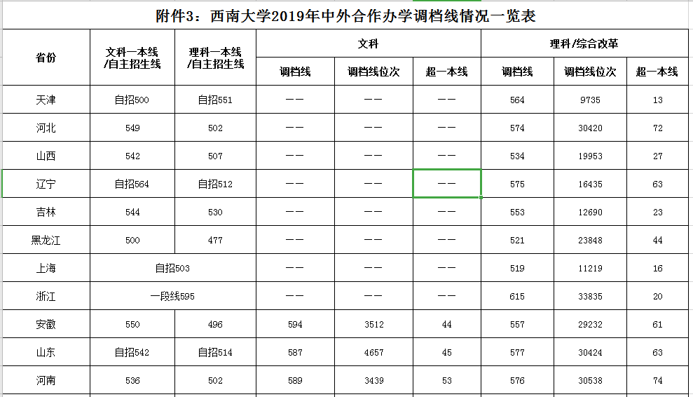 2019西南大学录取分数线一览表（含2018-2019历年）