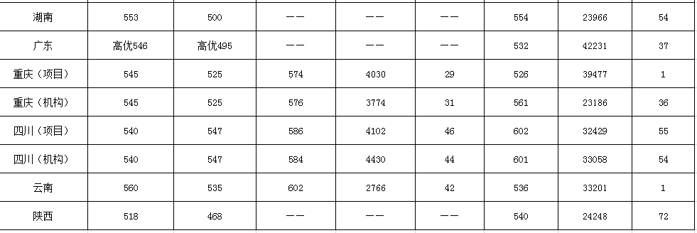 2019西南大学录取分数线一览表（含2018-2019历年）