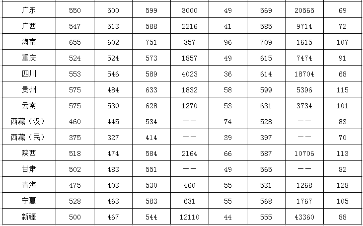 2019西南大学录取分数线一览表（含2018-2019历年）