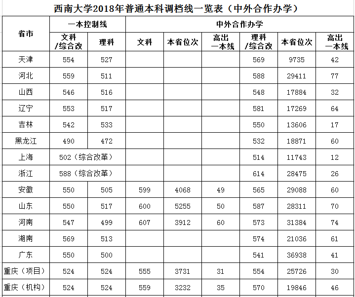 2019西南大学录取分数线一览表（含2018-2019历年）