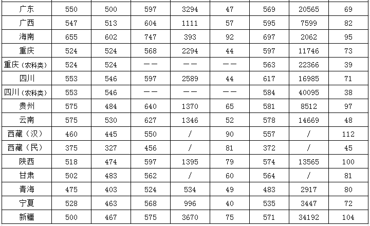 2019西南大学录取分数线一览表（含2018-2019历年）
