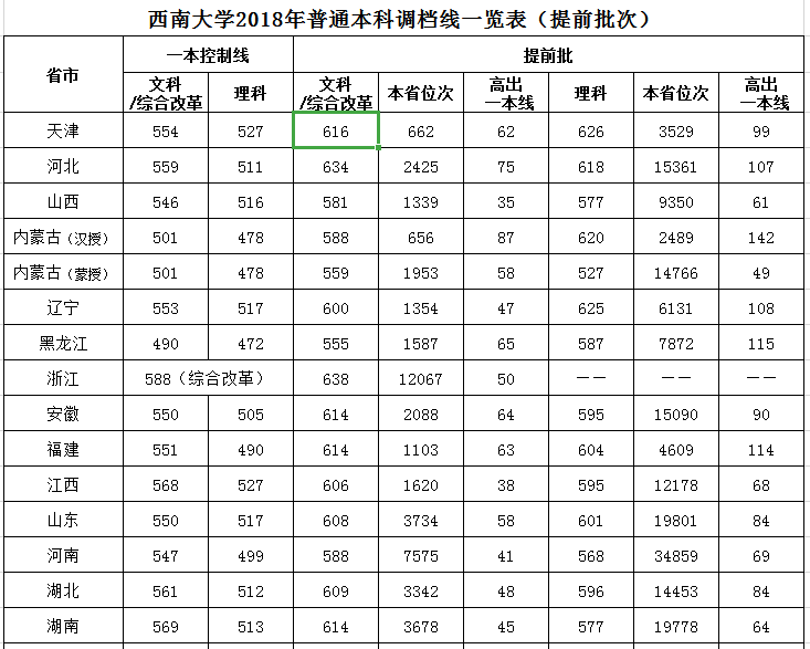 2019西南大学录取分数线一览表（含2018-2019历年）