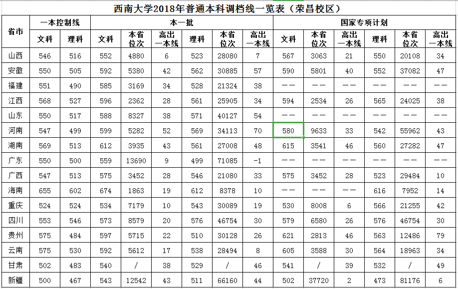 2019西南大学录取分数线一览表（含2018-2019历年）