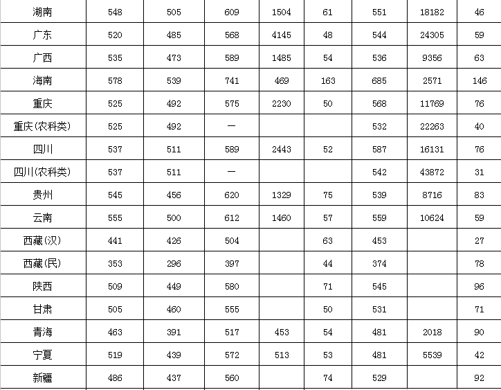 2019西南大学录取分数线一览表（含2018-2019历年）