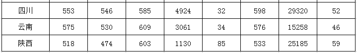 2019西南大学录取分数线一览表（含2018-2019历年）
