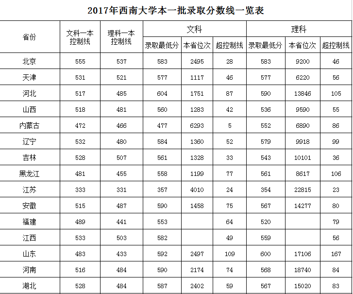 2019西南大学录取分数线一览表（含2018-2019历年）