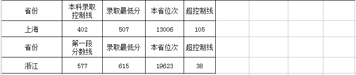 2019西南大学录取分数线一览表（含2018-2019历年）