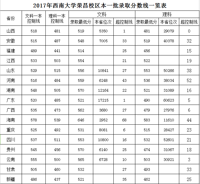 2019西南大学录取分数线一览表（含2018-2019历年）