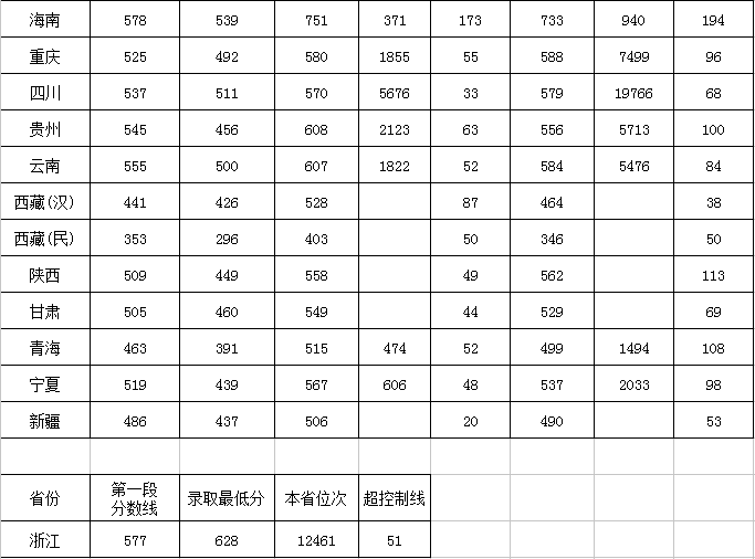 2019西南大学录取分数线一览表（含2018-2019历年）