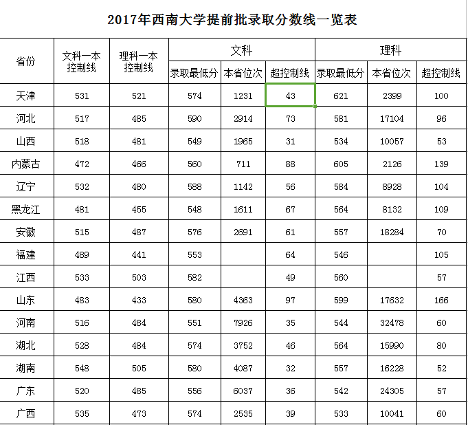 2019西南大学录取分数线一览表（含2018-2019历年）