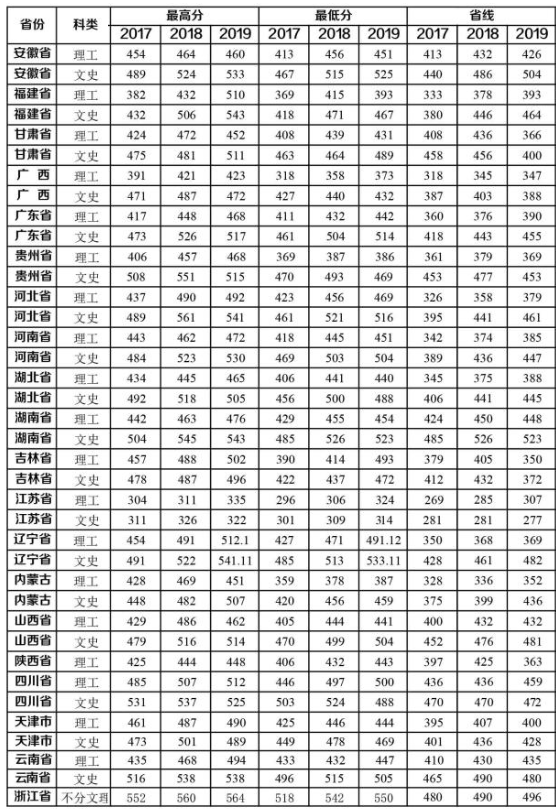 2020牡丹江师范学院录取分数线一览表（含2018-2019历年）