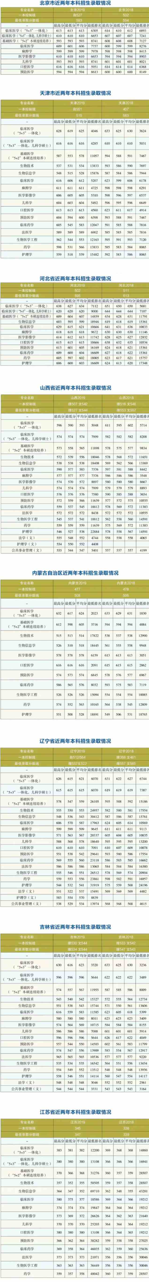 2020哈尔滨医科大学录取分数线一览表（含2018-2019历年）
