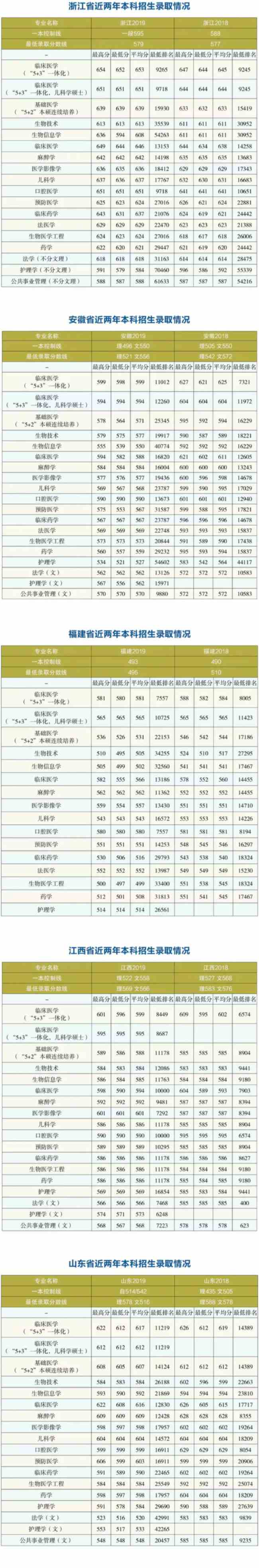 2020哈尔滨医科大学录取分数线一览表（含2018-2019历年）
