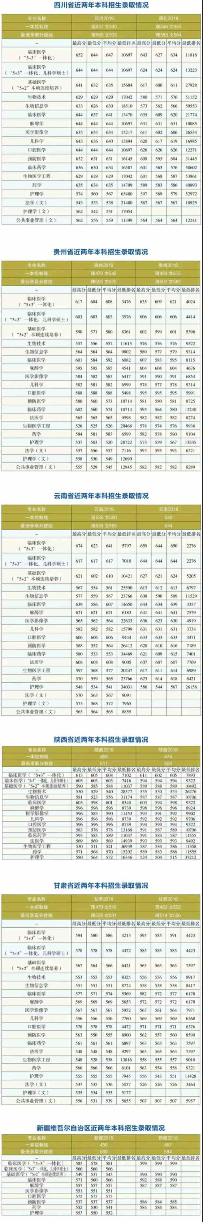 2020哈尔滨医科大学录取分数线一览表（含2018-2019历年）