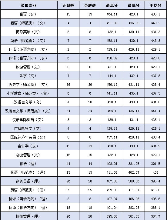 2020黑河学院录取分数线一览表（含2018-2019历年）