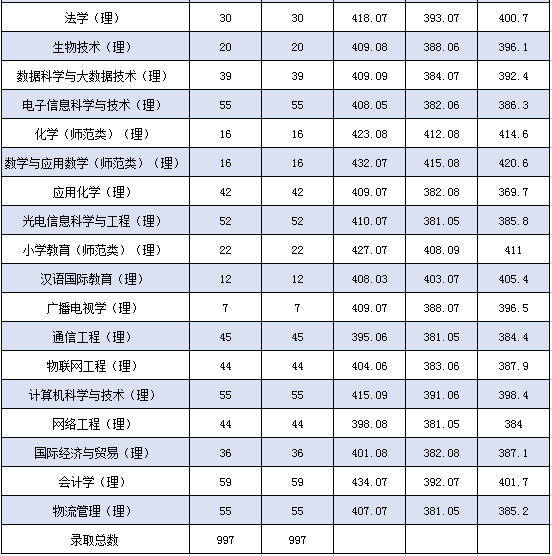 2020黑河学院录取分数线一览表（含2018-2019历年）