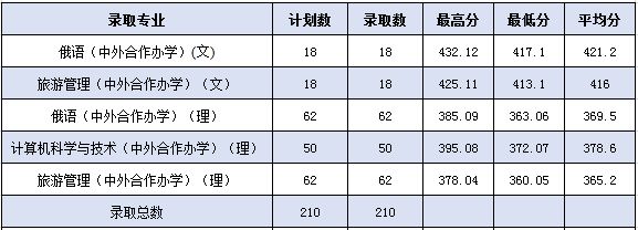 2020黑河学院录取分数线一览表（含2018-2019历年）