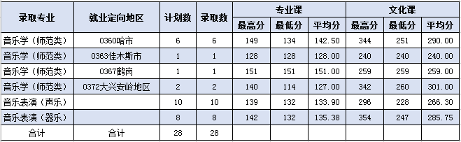 2020黑河学院录取分数线一览表（含2018-2019历年）