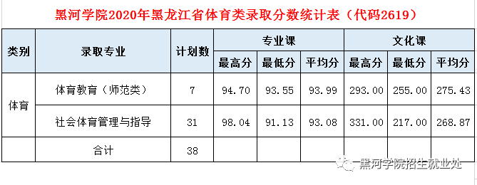 2020黑河学院录取分数线一览表（含2018-2019历年）