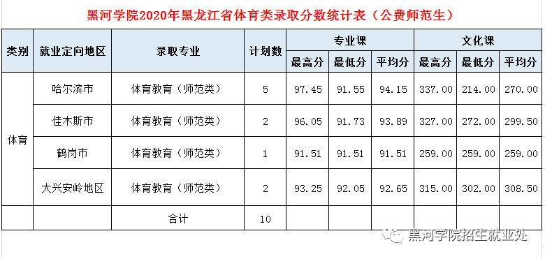 2020黑河学院录取分数线一览表（含2018-2019历年）