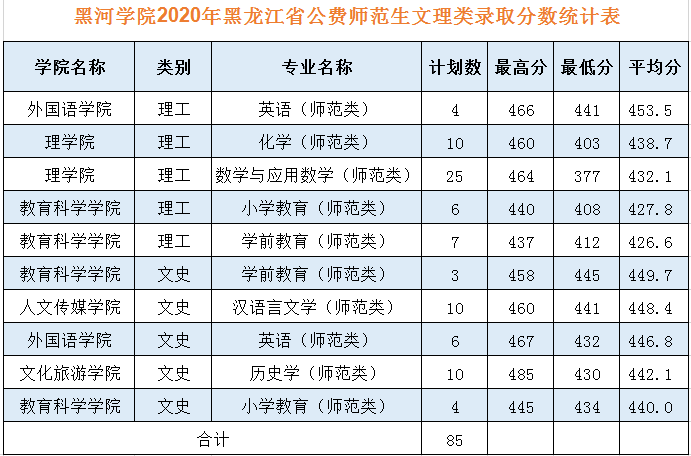 2020黑河学院录取分数线一览表（含2018-2019历年）