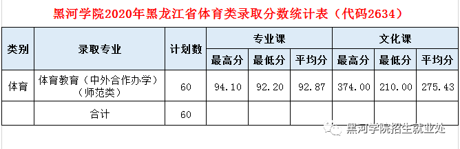 2020黑河学院录取分数线一览表（含2018-2019历年）