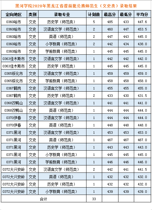 2020黑河学院录取分数线一览表（含2018-2019历年）
