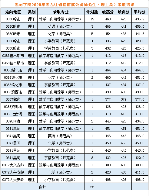 2020黑河学院录取分数线一览表（含2018-2019历年）