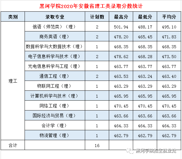 2020黑河学院录取分数线一览表（含2018-2019历年）