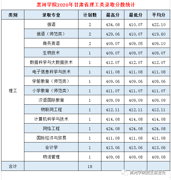 2020黑河学院录取分数线一览表（含2018-2019历年）