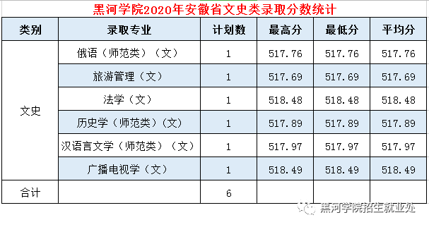 2020黑河学院录取分数线一览表（含2018-2019历年）