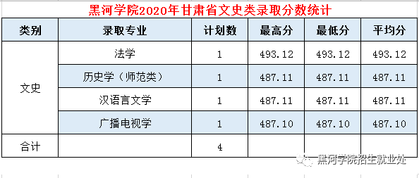 2020黑河学院录取分数线一览表（含2018-2019历年）
