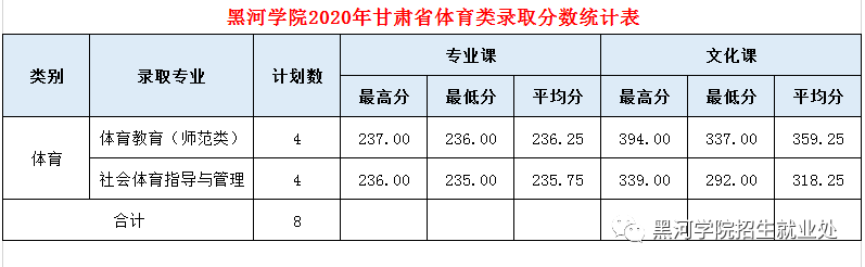 2020黑河学院录取分数线一览表（含2018-2019历年）