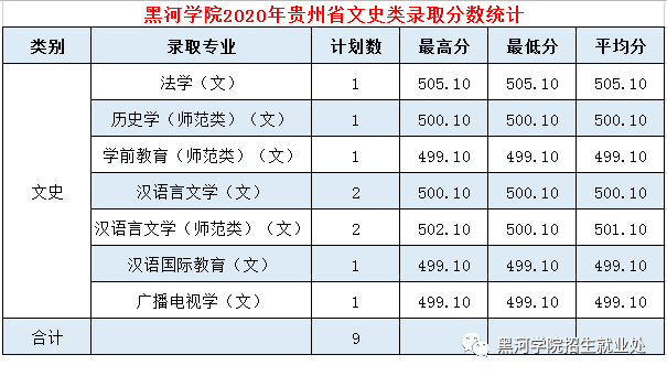 2020黑河学院录取分数线一览表（含2018-2019历年）