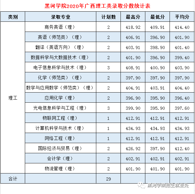 2020黑河学院录取分数线一览表（含2018-2019历年）