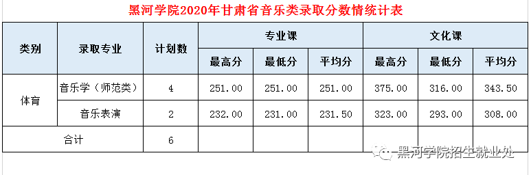 2020黑河学院录取分数线一览表（含2018-2019历年）