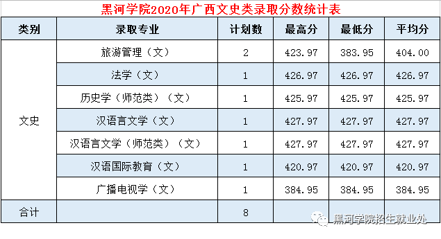 2020黑河学院录取分数线一览表（含2018-2019历年）