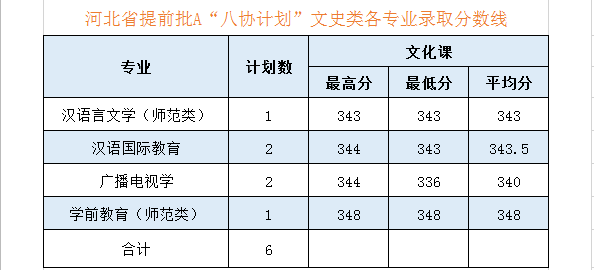 2020黑河学院录取分数线一览表（含2018-2019历年）