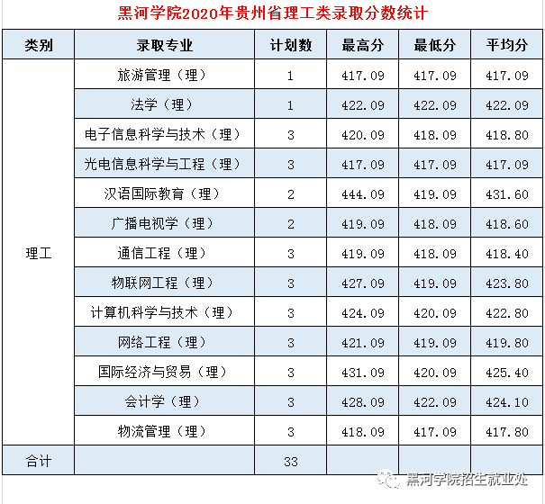 2020黑河学院录取分数线一览表（含2018-2019历年）
