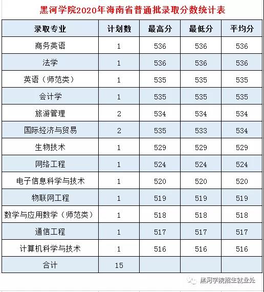 2020黑河学院录取分数线一览表（含2018-2019历年）