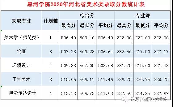 2020黑河学院录取分数线一览表（含2018-2019历年）