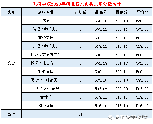 2020黑河学院录取分数线一览表（含2018-2019历年）