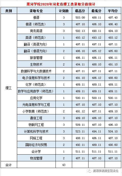 2020黑河学院录取分数线一览表（含2018-2019历年）