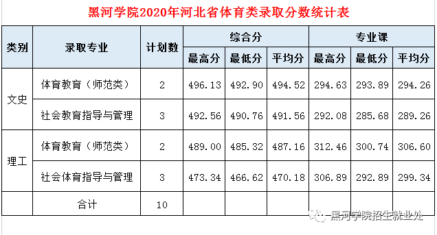 2020黑河学院录取分数线一览表（含2018-2019历年）