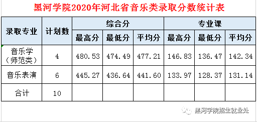 2020黑河学院录取分数线一览表（含2018-2019历年）