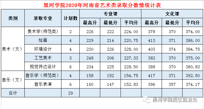 2020黑河学院录取分数线一览表（含2018-2019历年）