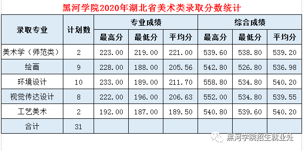2020黑河学院录取分数线一览表（含2018-2019历年）