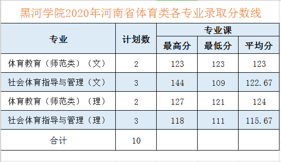 2020黑河学院录取分数线一览表（含2018-2019历年）